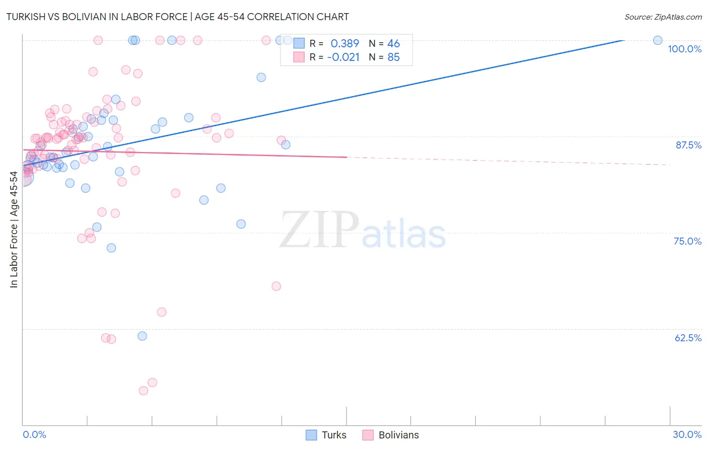 Turkish vs Bolivian In Labor Force | Age 45-54