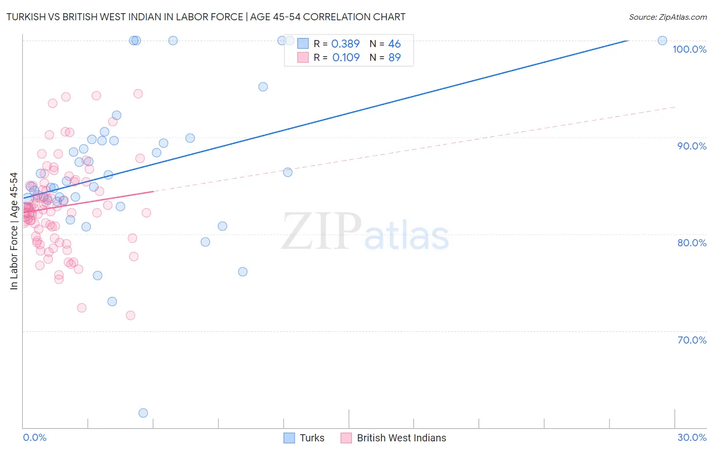 Turkish vs British West Indian In Labor Force | Age 45-54