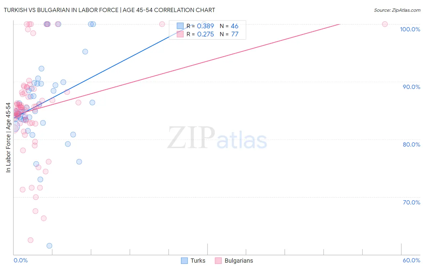 Turkish vs Bulgarian In Labor Force | Age 45-54