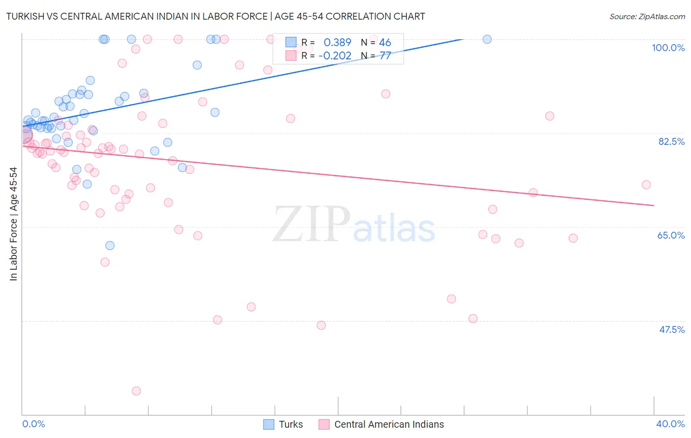 Turkish vs Central American Indian In Labor Force | Age 45-54