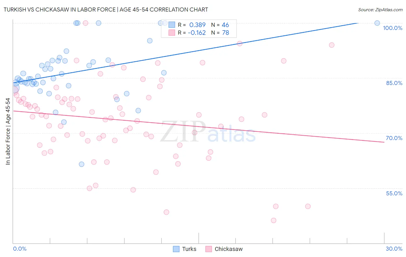 Turkish vs Chickasaw In Labor Force | Age 45-54
