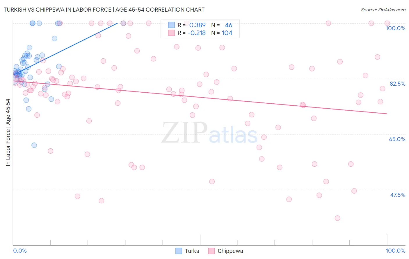 Turkish vs Chippewa In Labor Force | Age 45-54