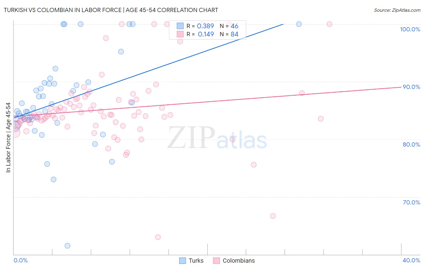Turkish vs Colombian In Labor Force | Age 45-54