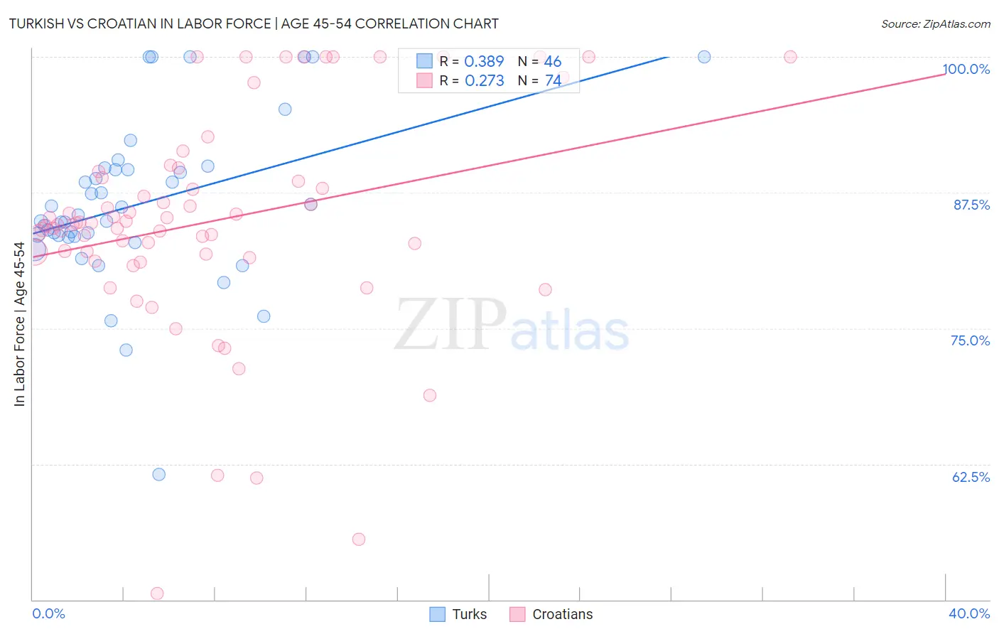 Turkish vs Croatian In Labor Force | Age 45-54