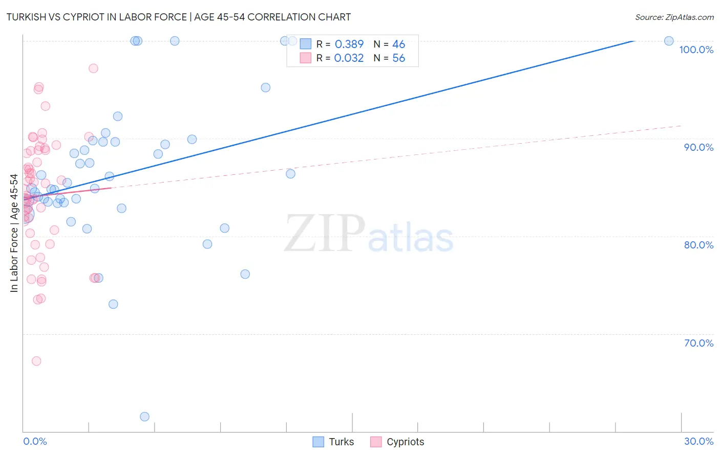Turkish vs Cypriot In Labor Force | Age 45-54
