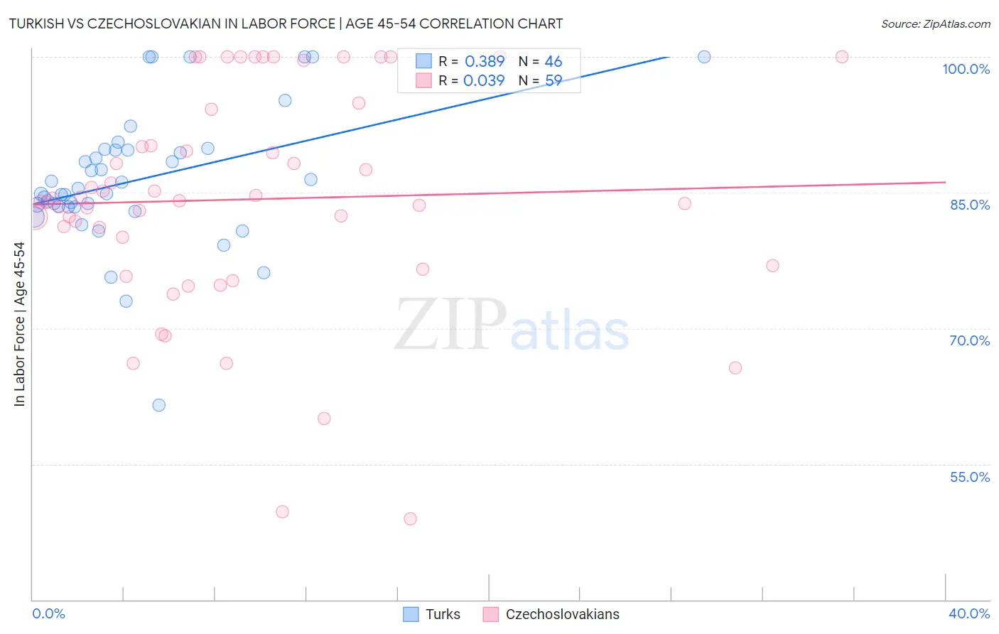 Turkish vs Czechoslovakian In Labor Force | Age 45-54