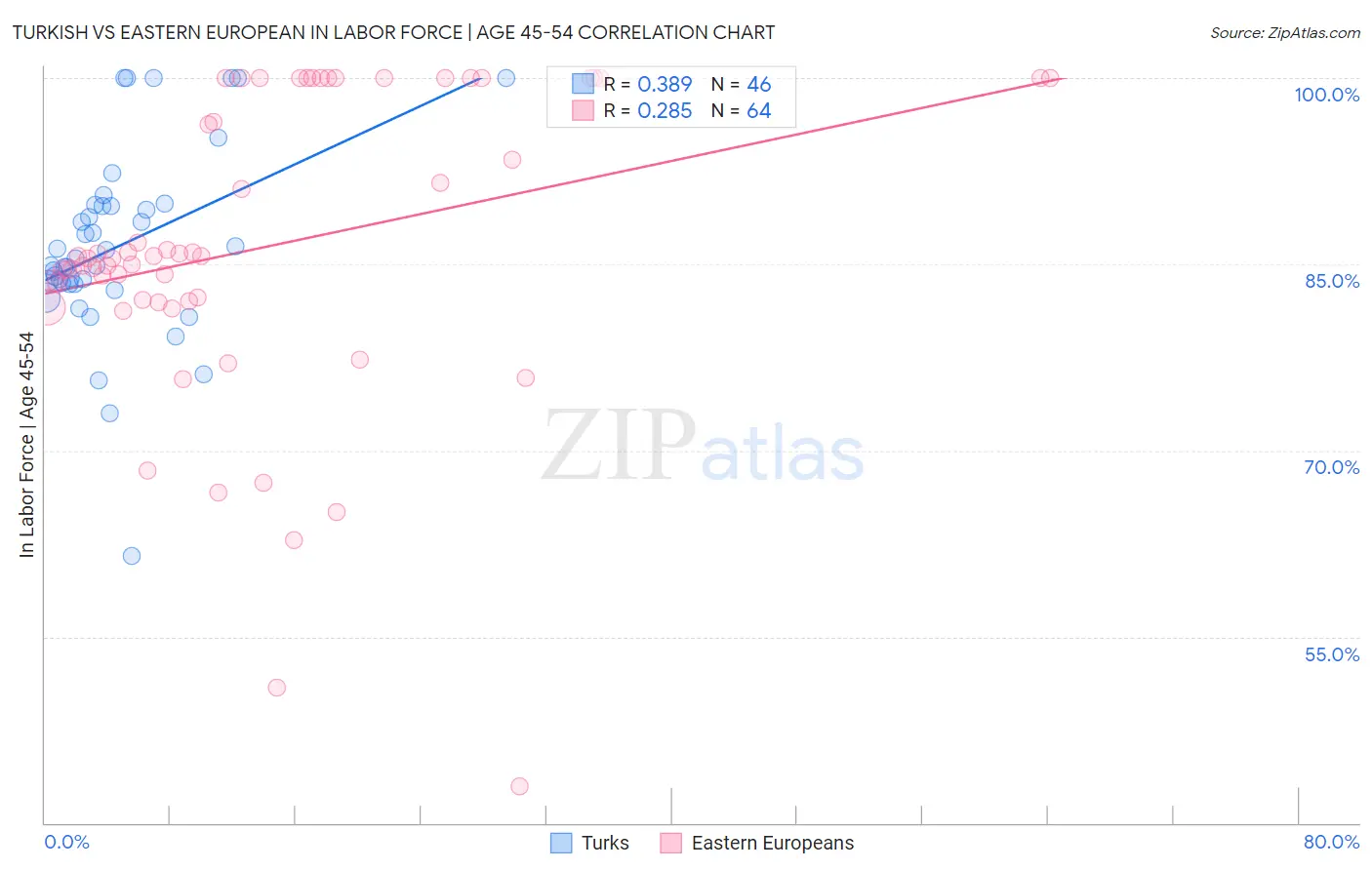 Turkish vs Eastern European In Labor Force | Age 45-54