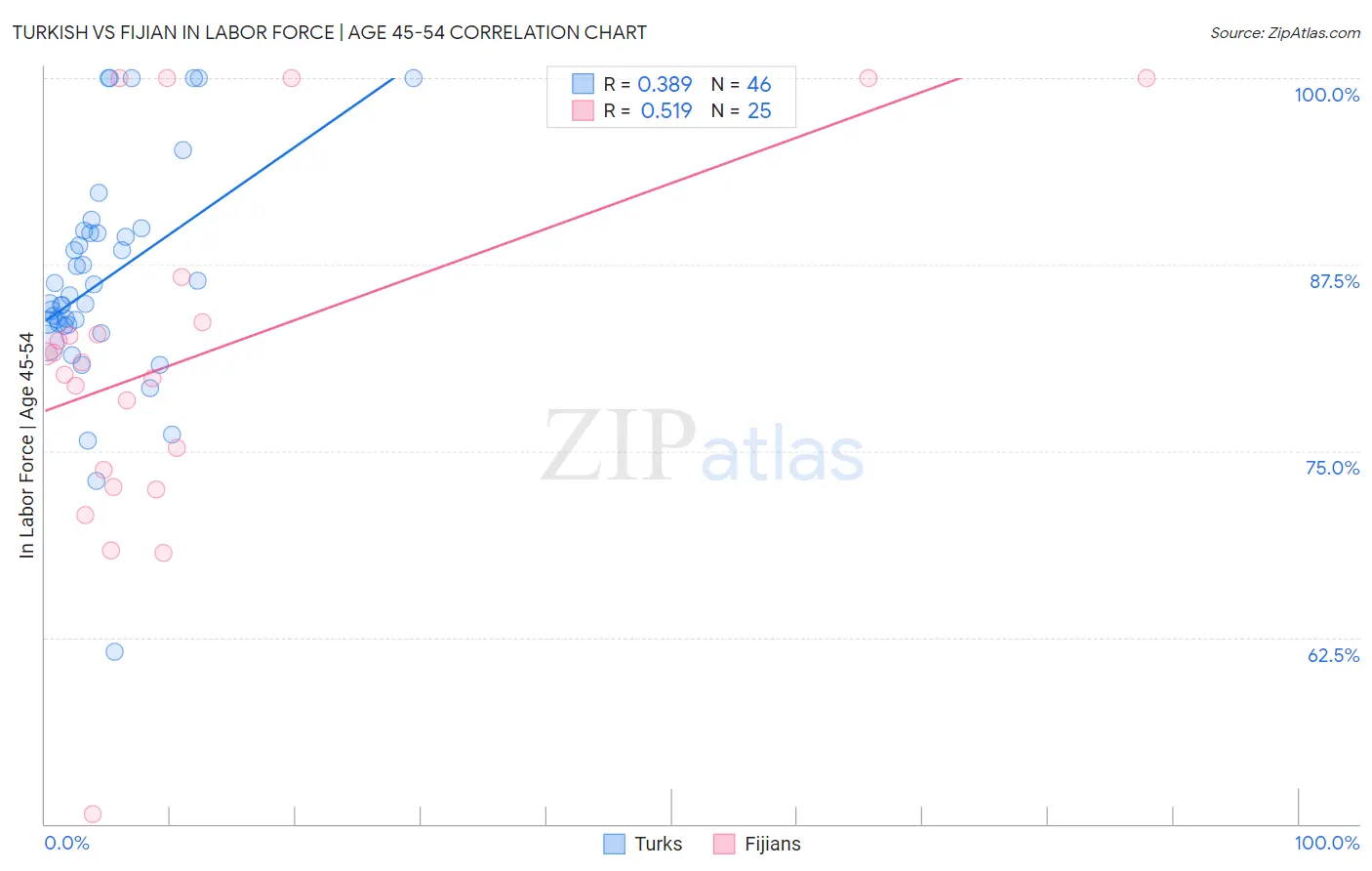 Turkish vs Fijian In Labor Force | Age 45-54
