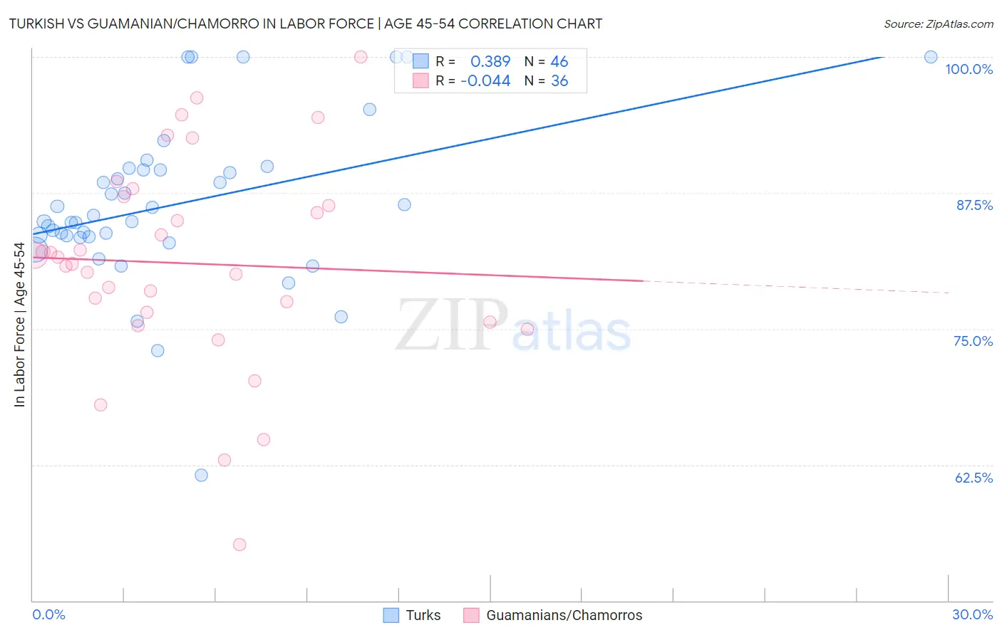 Turkish vs Guamanian/Chamorro In Labor Force | Age 45-54