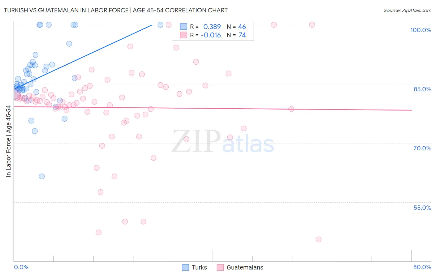 Turkish vs Guatemalan In Labor Force | Age 45-54