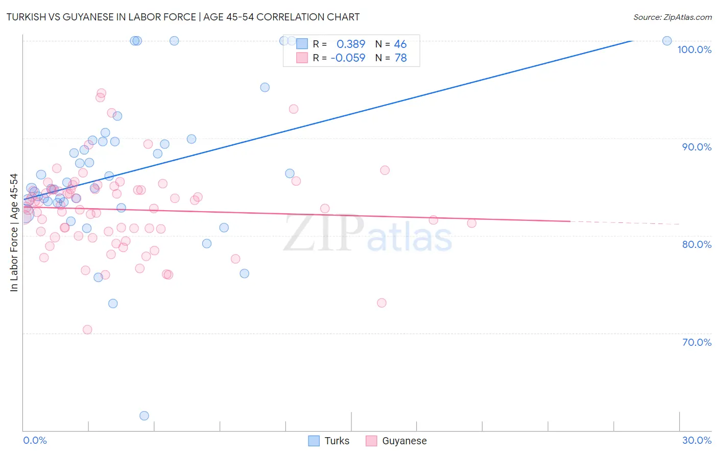 Turkish vs Guyanese In Labor Force | Age 45-54