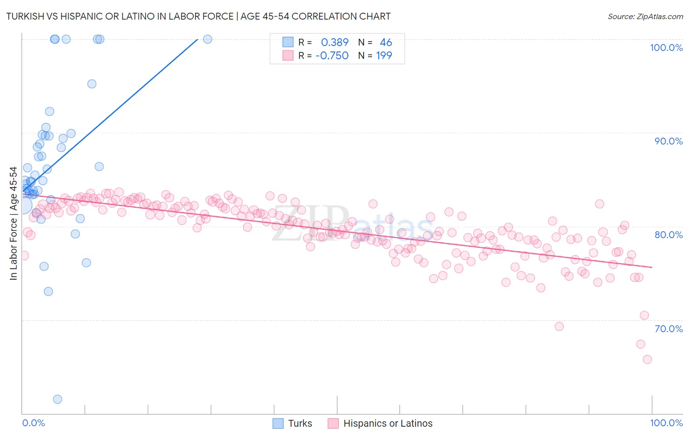 Turkish vs Hispanic or Latino In Labor Force | Age 45-54