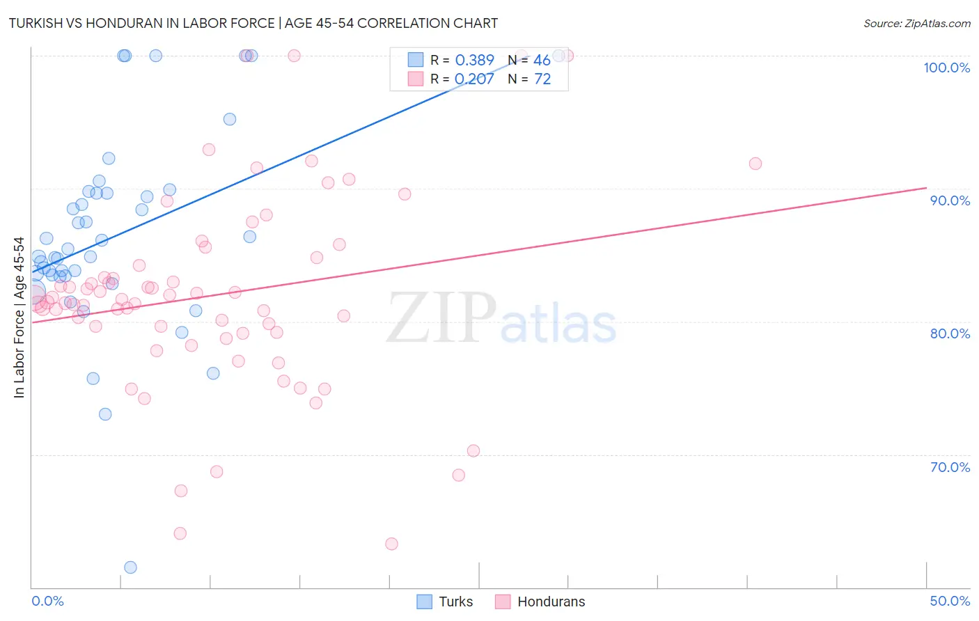 Turkish vs Honduran In Labor Force | Age 45-54