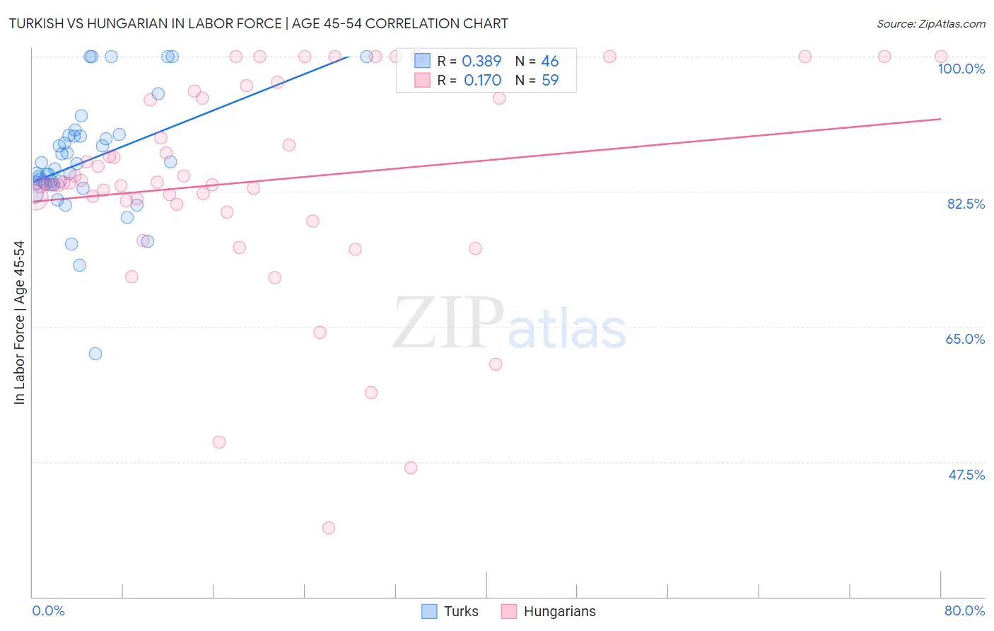 Turkish vs Hungarian In Labor Force | Age 45-54