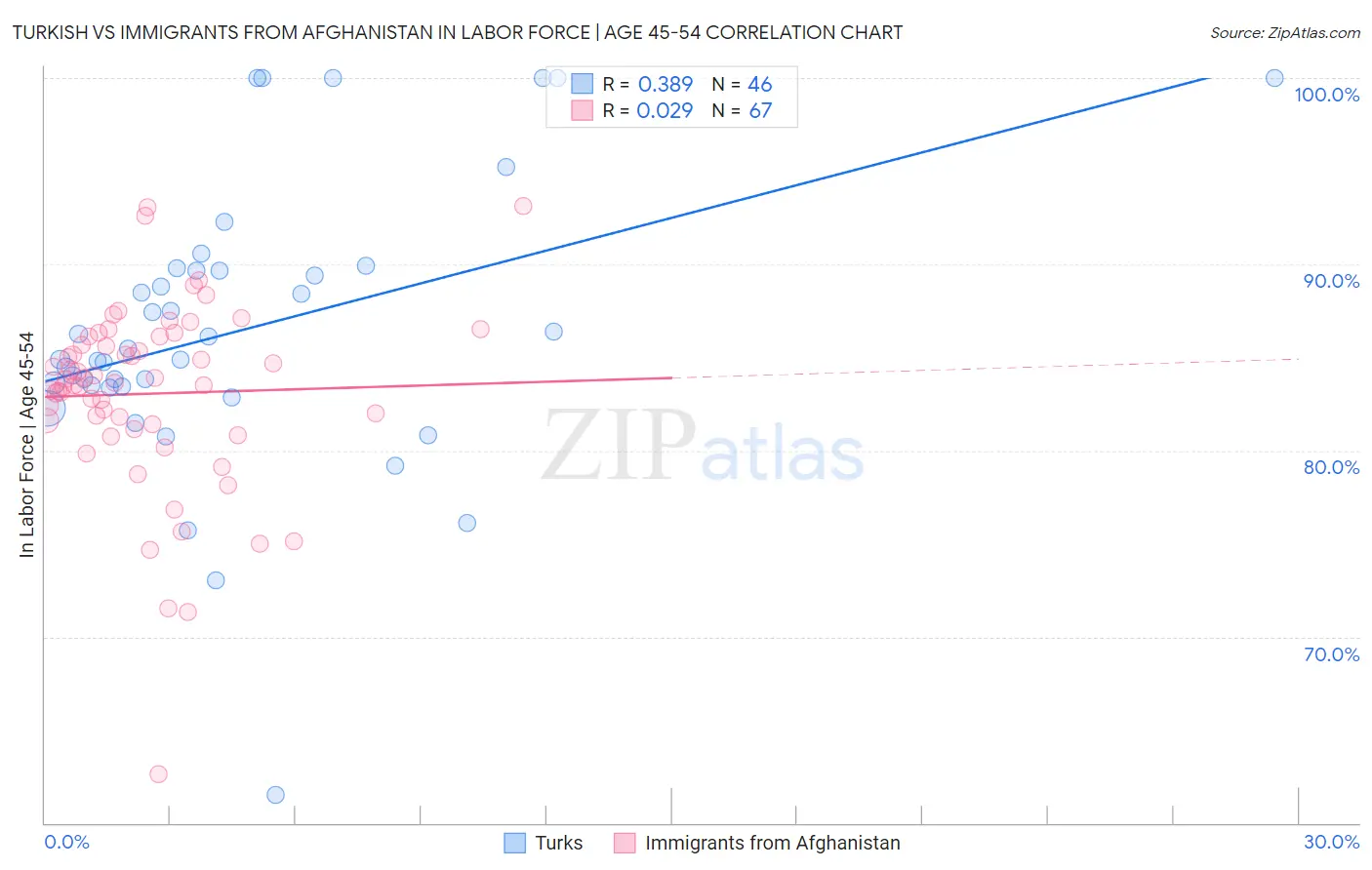 Turkish vs Immigrants from Afghanistan In Labor Force | Age 45-54