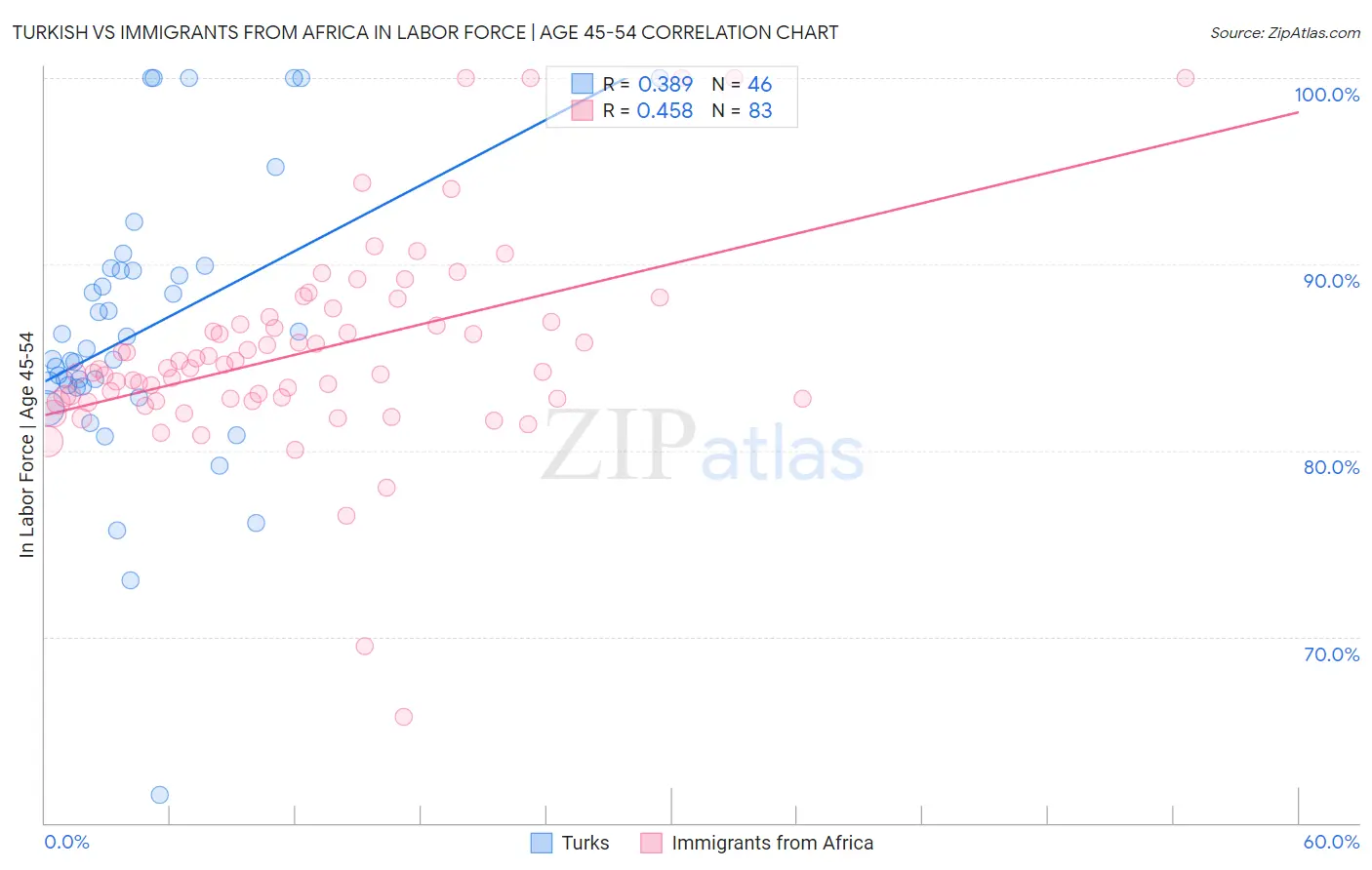 Turkish vs Immigrants from Africa In Labor Force | Age 45-54