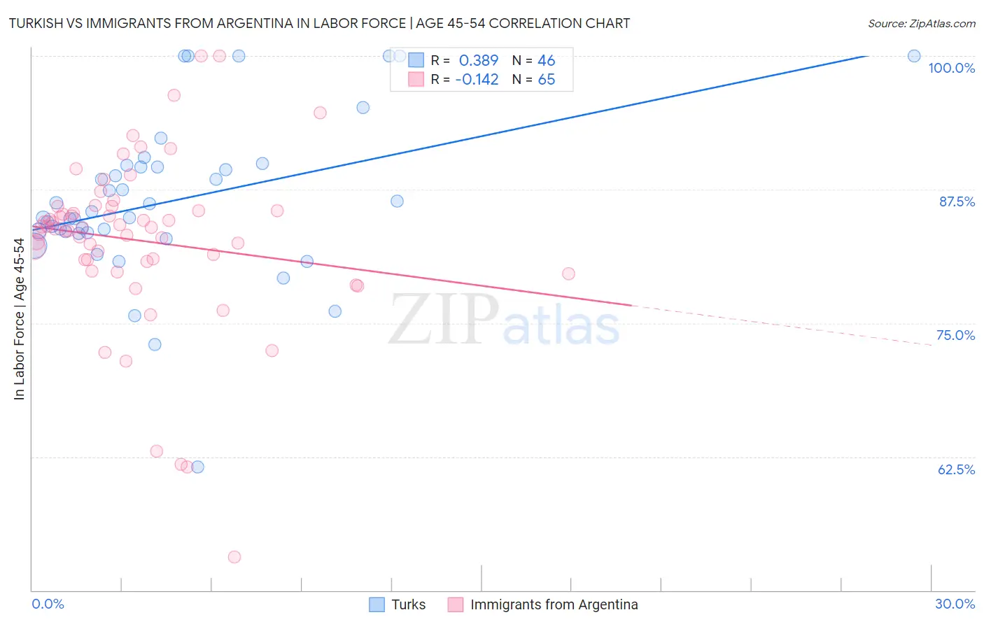 Turkish vs Immigrants from Argentina In Labor Force | Age 45-54