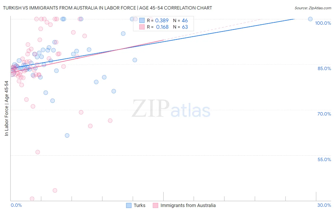 Turkish vs Immigrants from Australia In Labor Force | Age 45-54