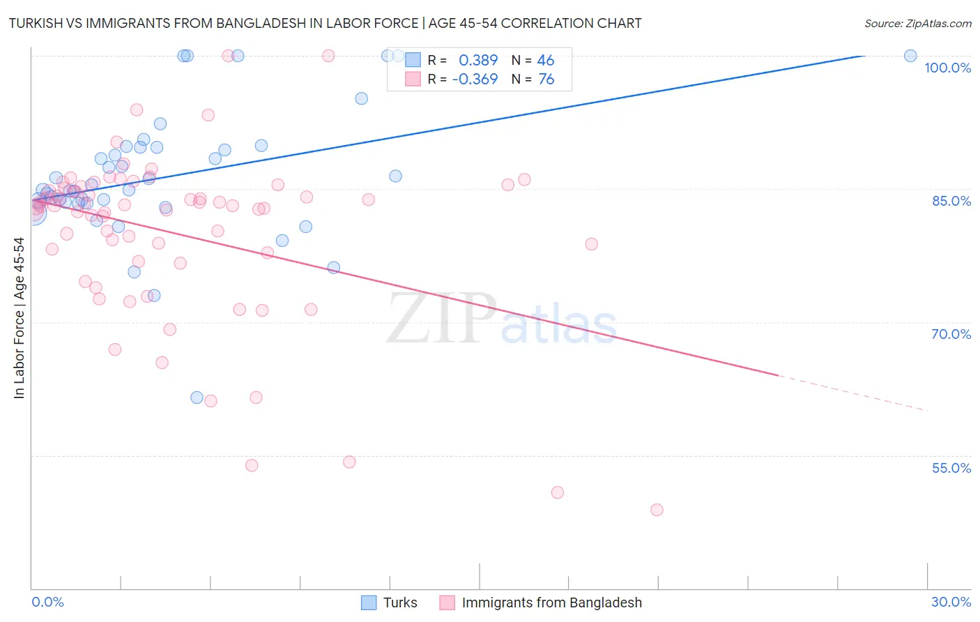 Turkish vs Immigrants from Bangladesh In Labor Force | Age 45-54