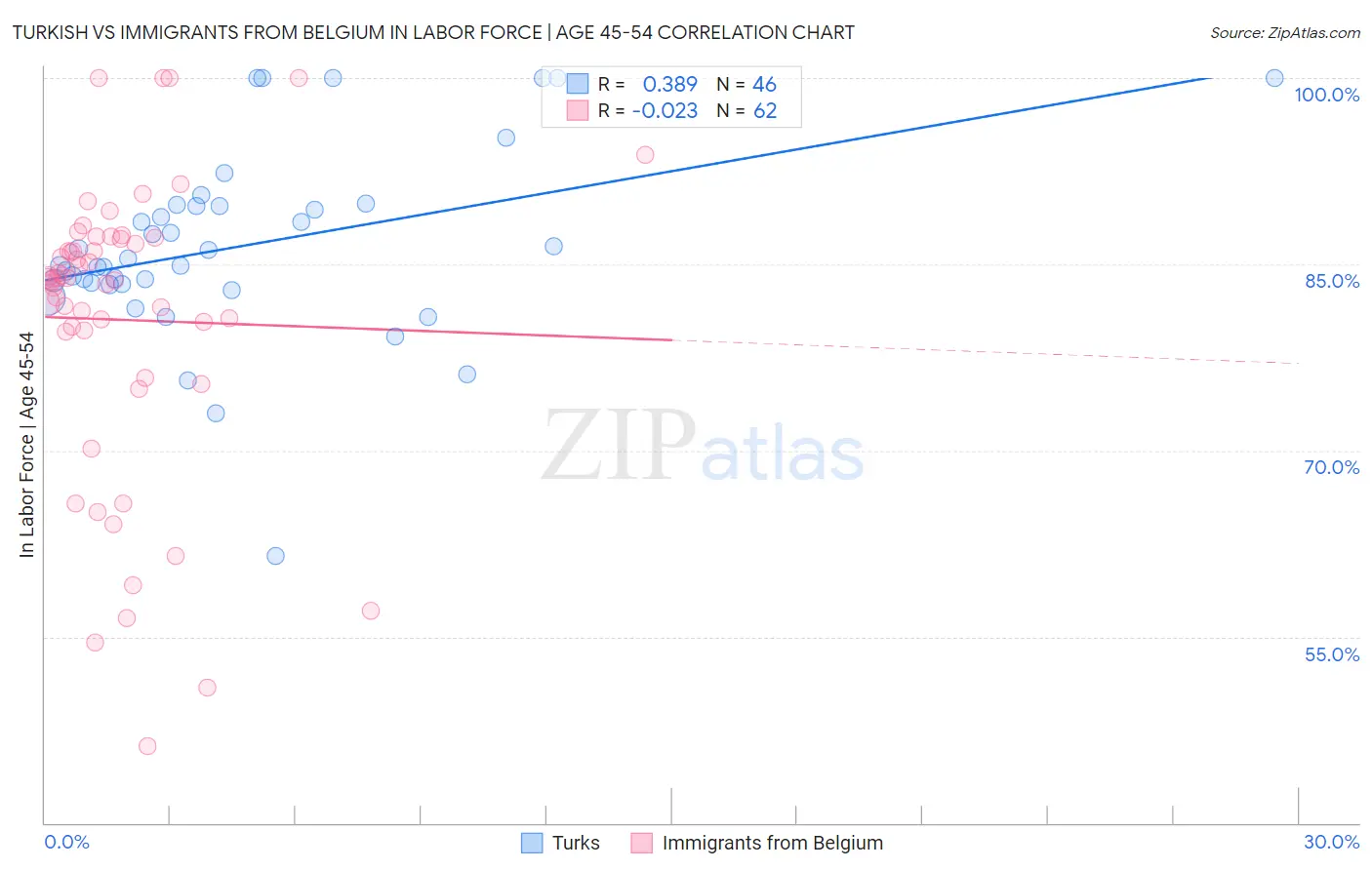Turkish vs Immigrants from Belgium In Labor Force | Age 45-54