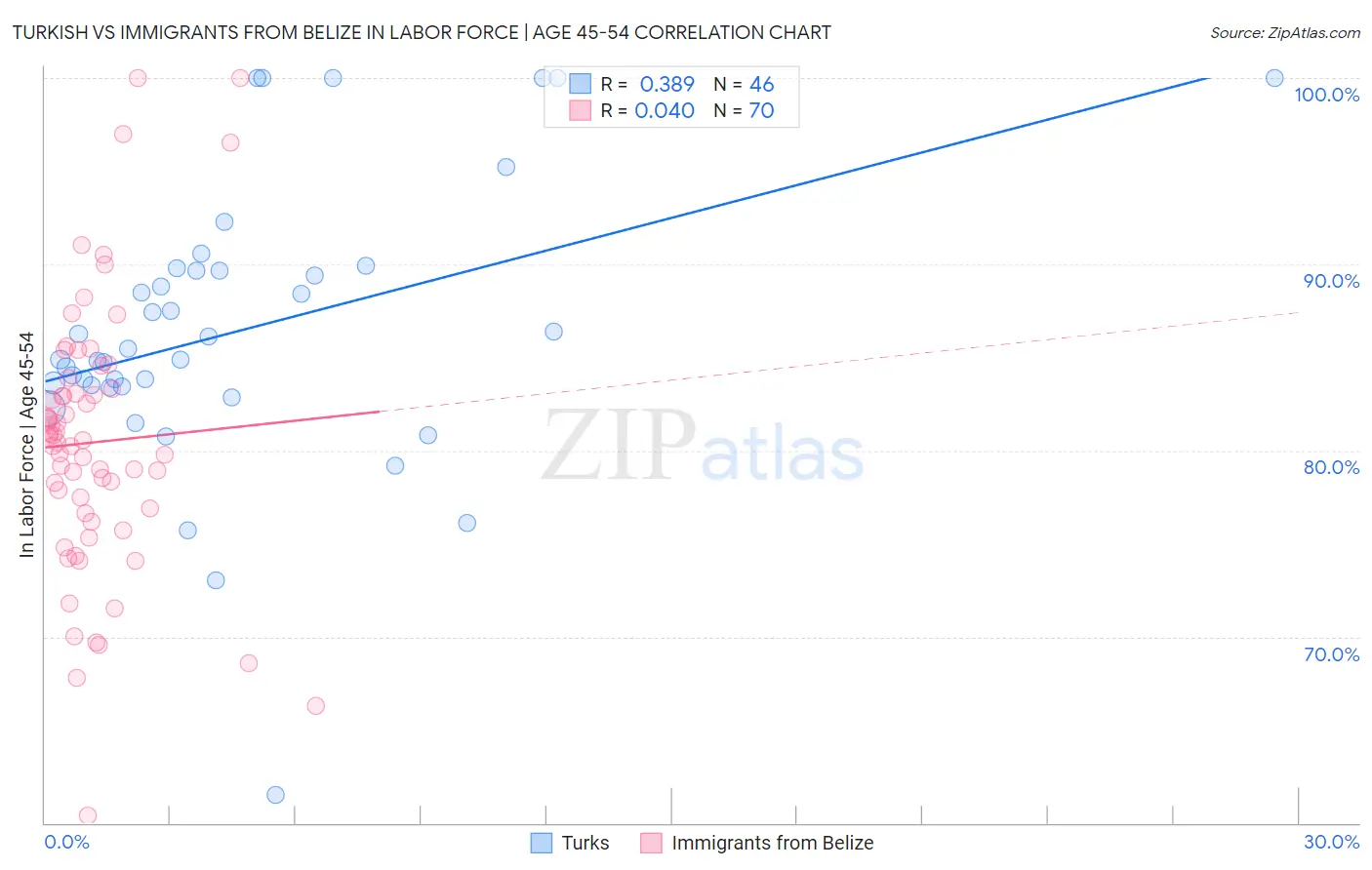 Turkish vs Immigrants from Belize In Labor Force | Age 45-54