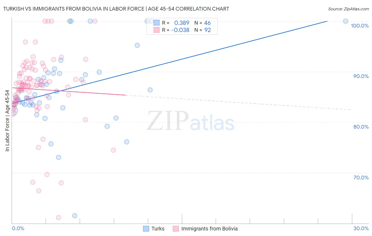 Turkish vs Immigrants from Bolivia In Labor Force | Age 45-54