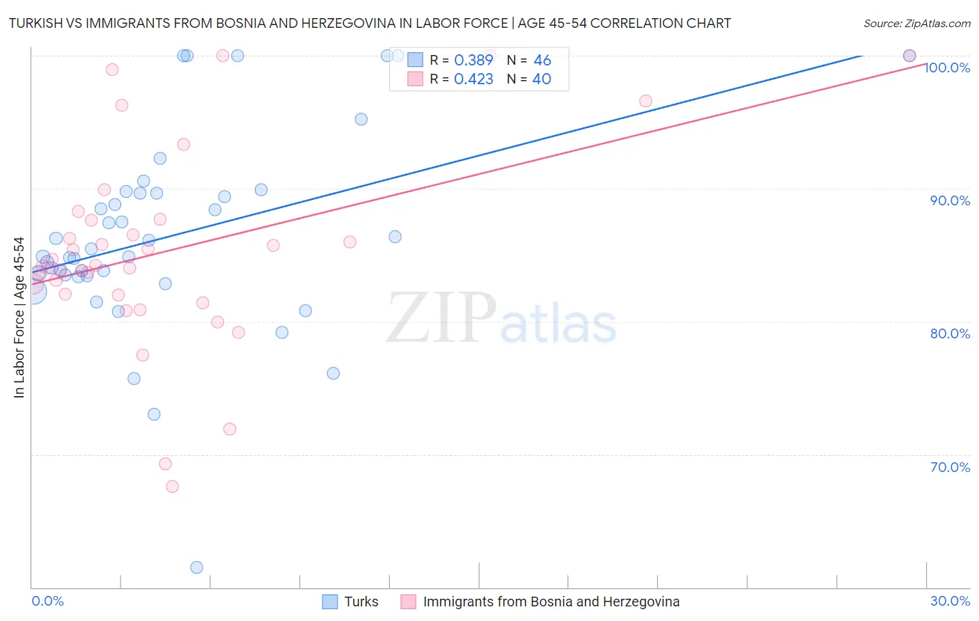 Turkish vs Immigrants from Bosnia and Herzegovina In Labor Force | Age 45-54