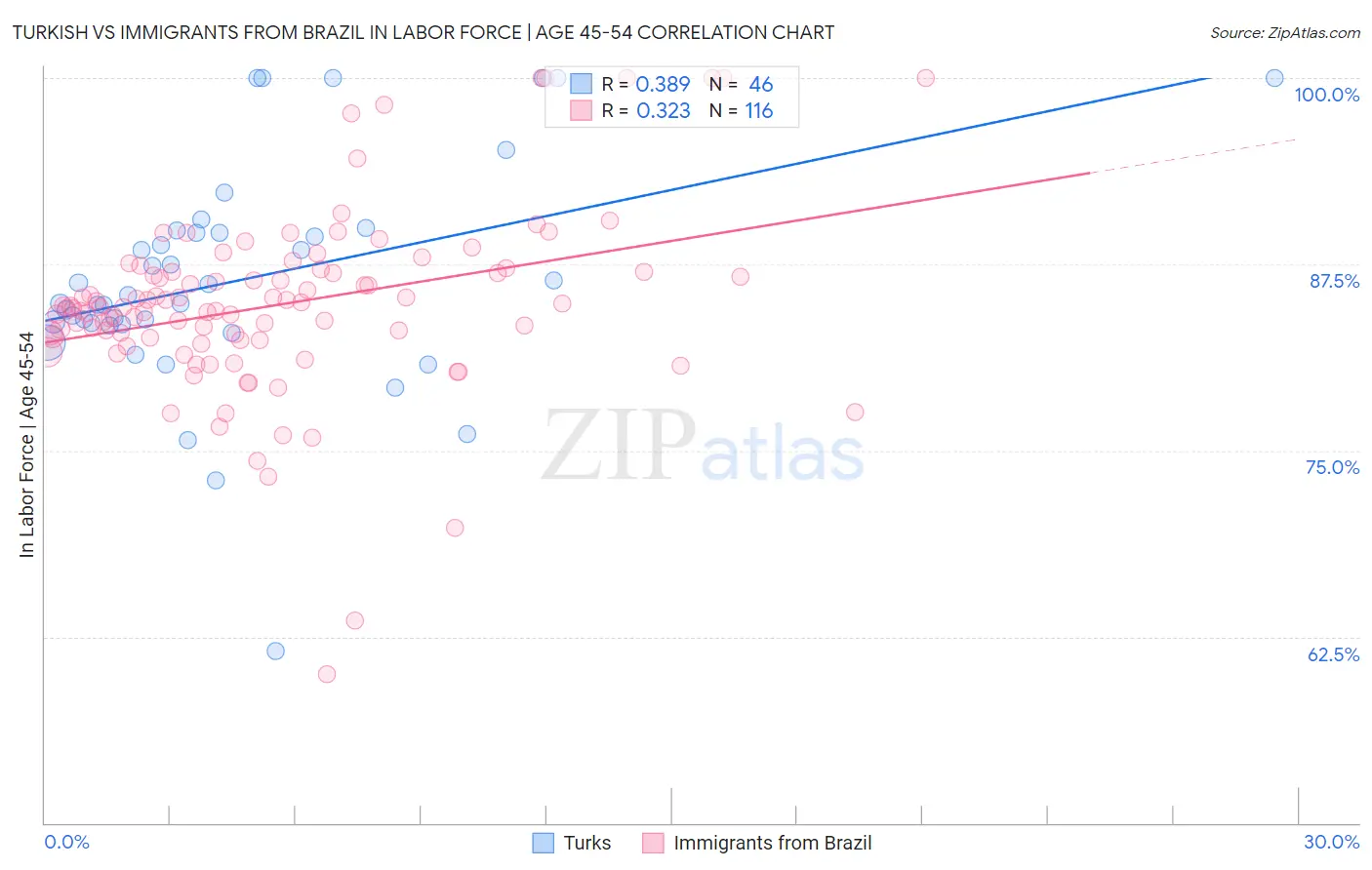 Turkish vs Immigrants from Brazil In Labor Force | Age 45-54