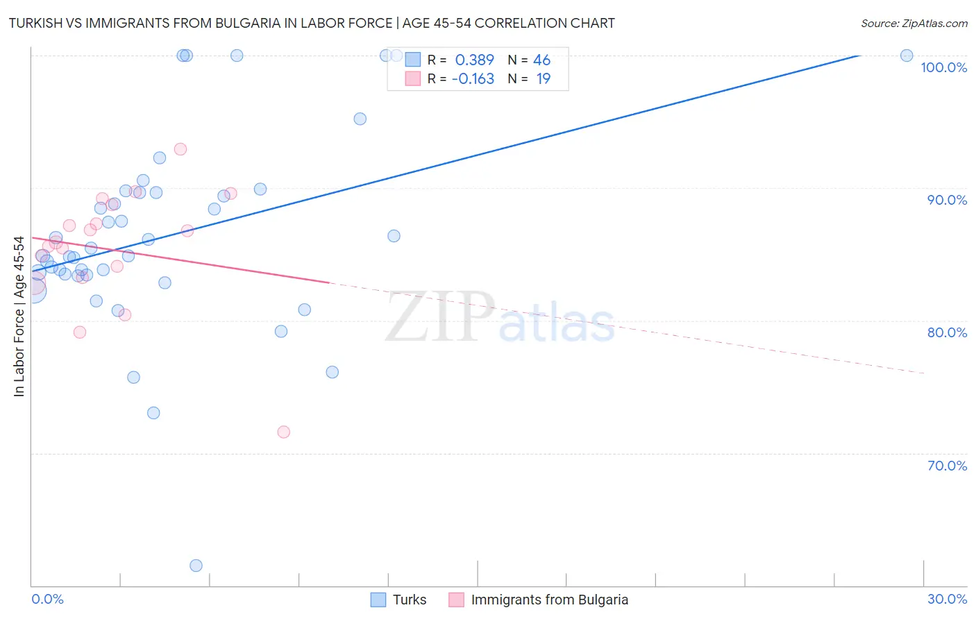 Turkish vs Immigrants from Bulgaria In Labor Force | Age 45-54