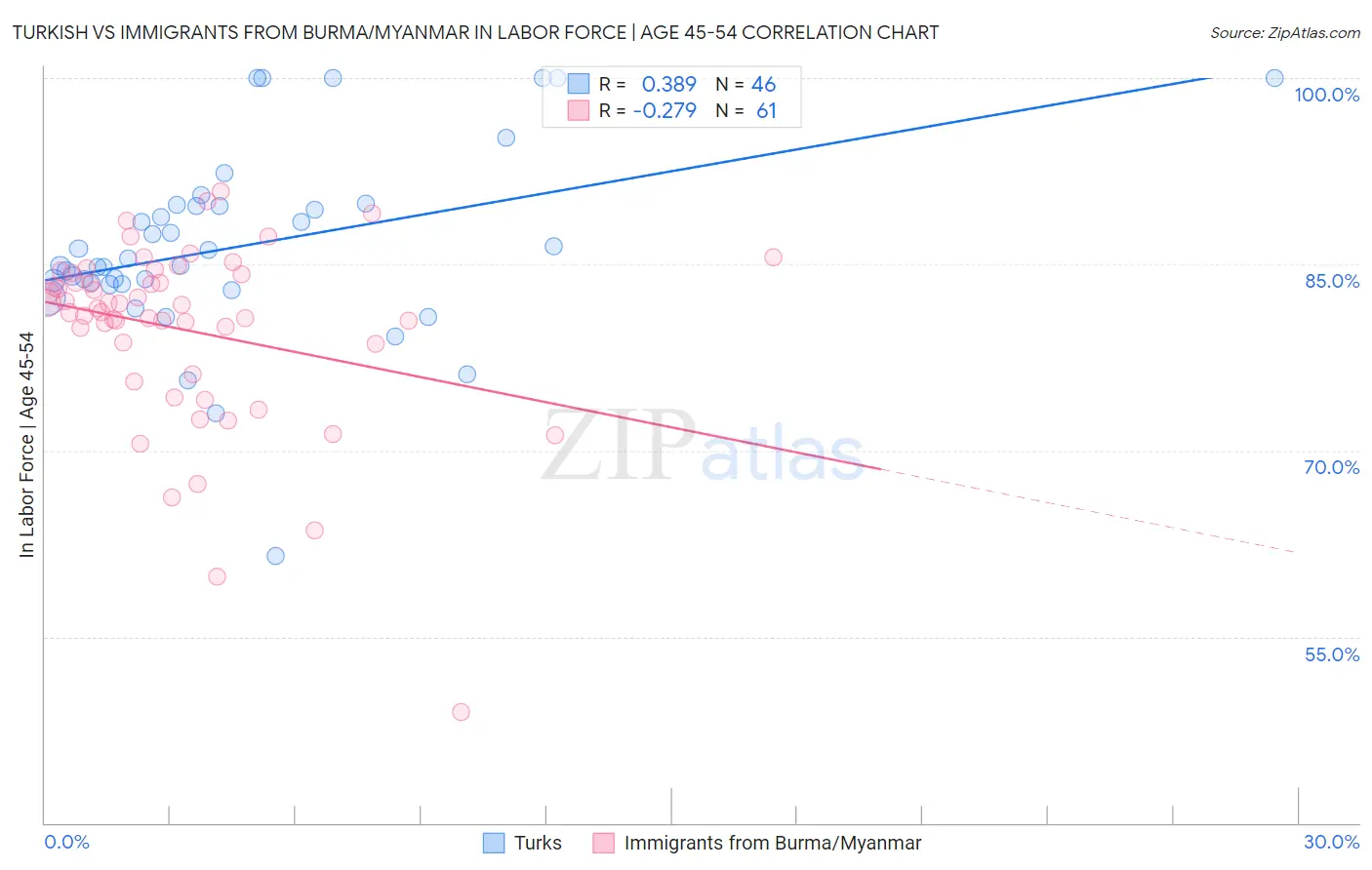 Turkish vs Immigrants from Burma/Myanmar In Labor Force | Age 45-54
