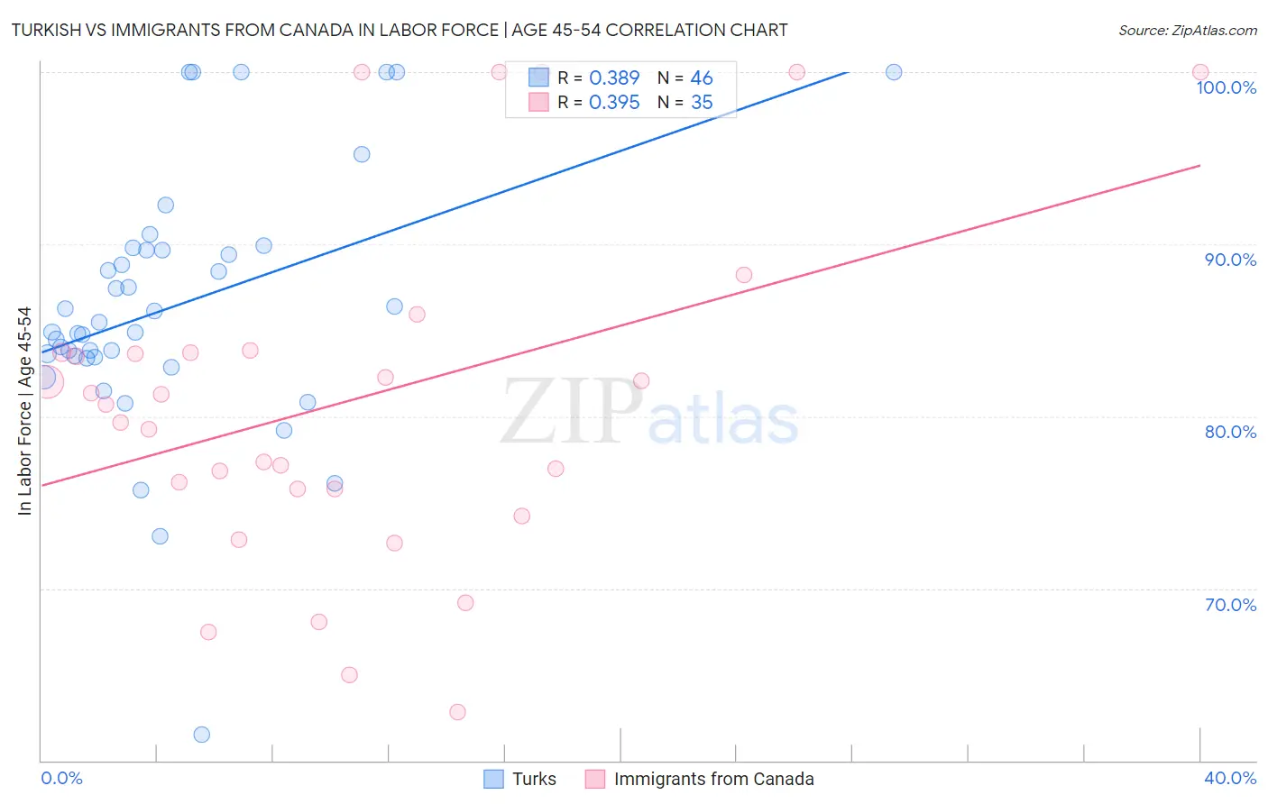 Turkish vs Immigrants from Canada In Labor Force | Age 45-54
