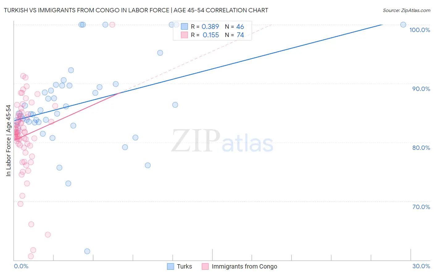 Turkish vs Immigrants from Congo In Labor Force | Age 45-54