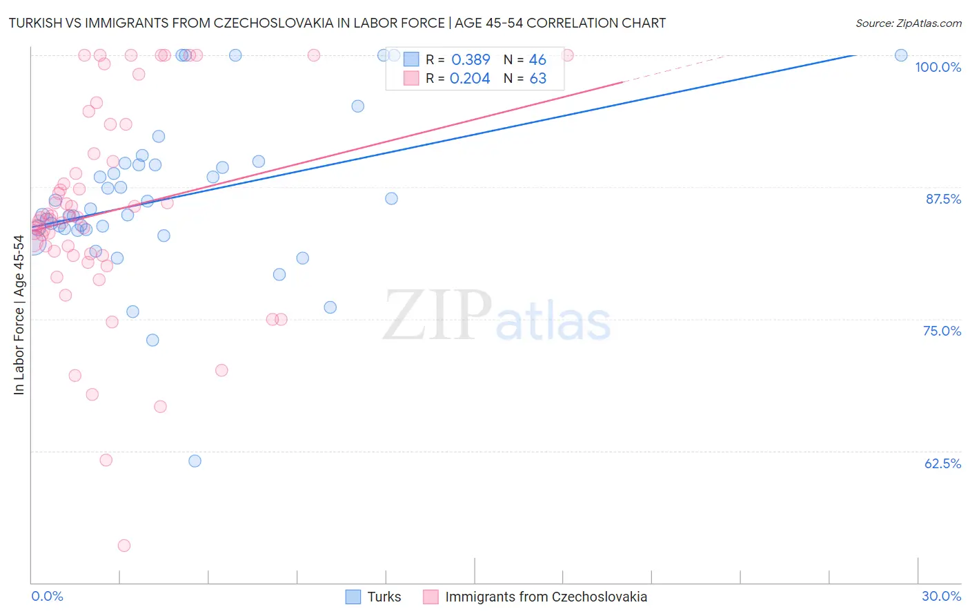 Turkish vs Immigrants from Czechoslovakia In Labor Force | Age 45-54