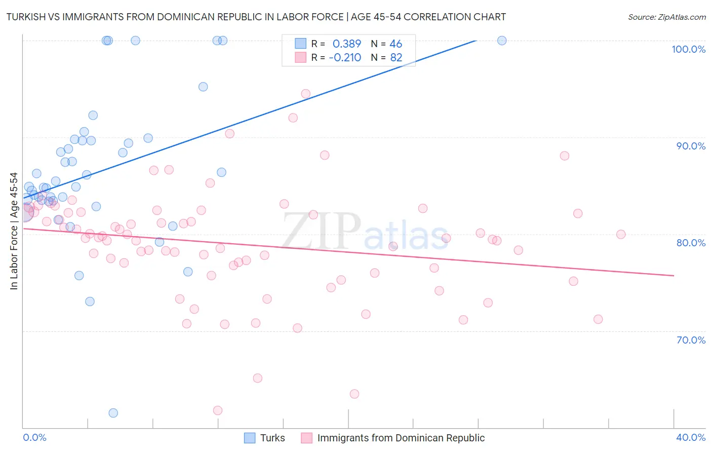 Turkish vs Immigrants from Dominican Republic In Labor Force | Age 45-54