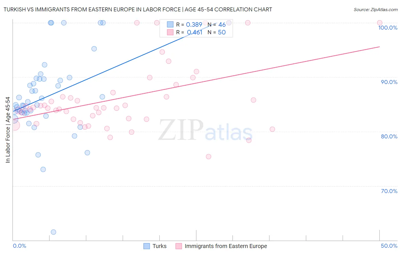 Turkish vs Immigrants from Eastern Europe In Labor Force | Age 45-54