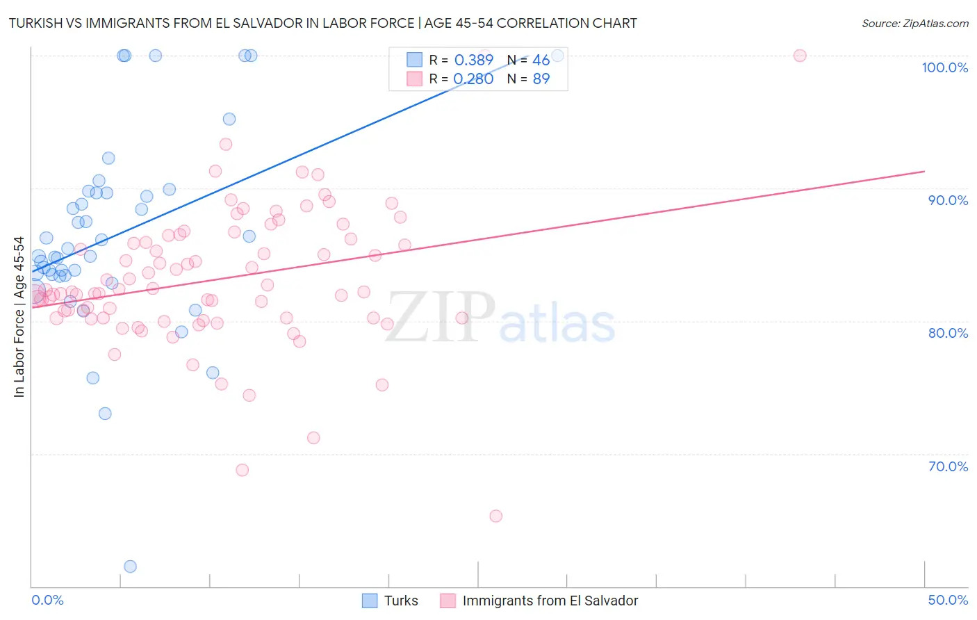 Turkish vs Immigrants from El Salvador In Labor Force | Age 45-54