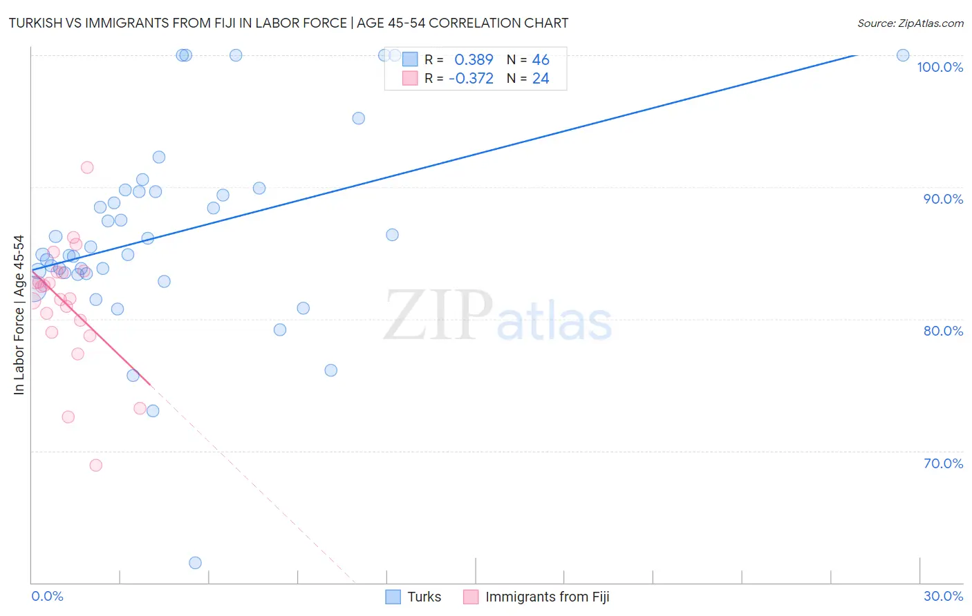 Turkish vs Immigrants from Fiji In Labor Force | Age 45-54