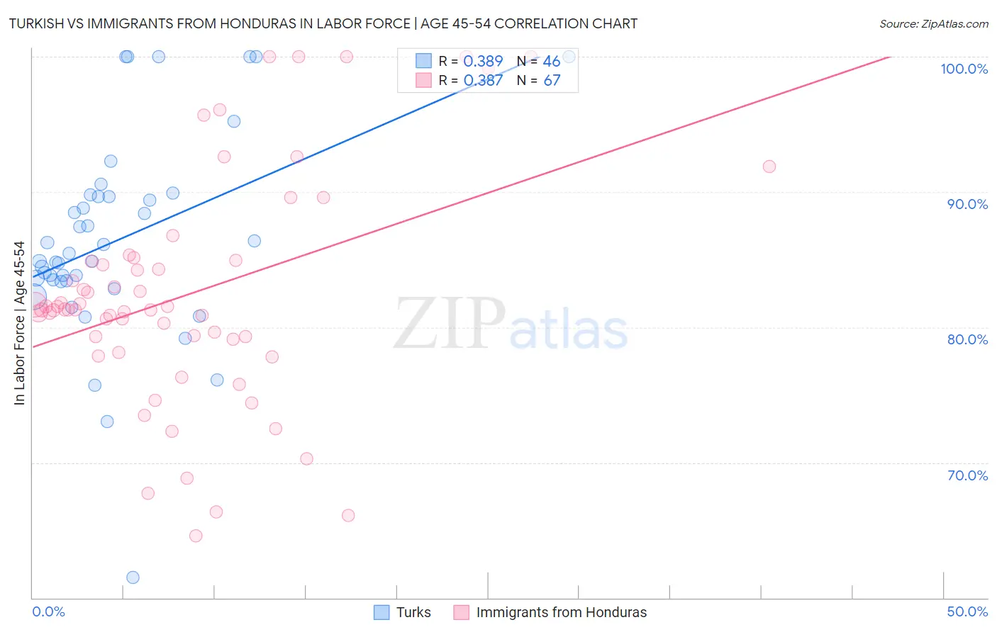 Turkish vs Immigrants from Honduras In Labor Force | Age 45-54