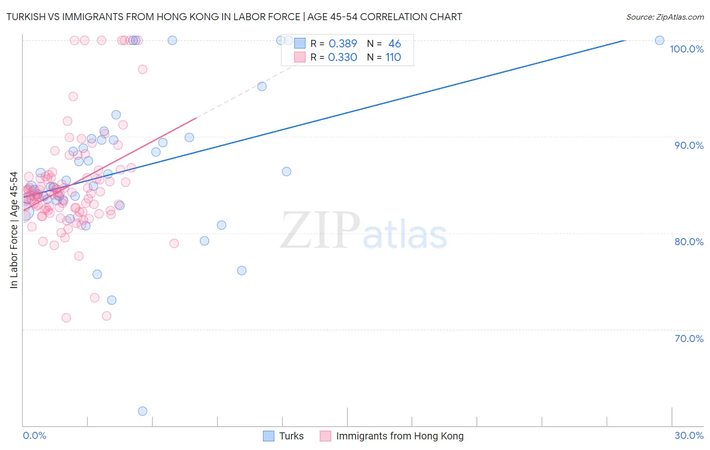 Turkish vs Immigrants from Hong Kong In Labor Force | Age 45-54