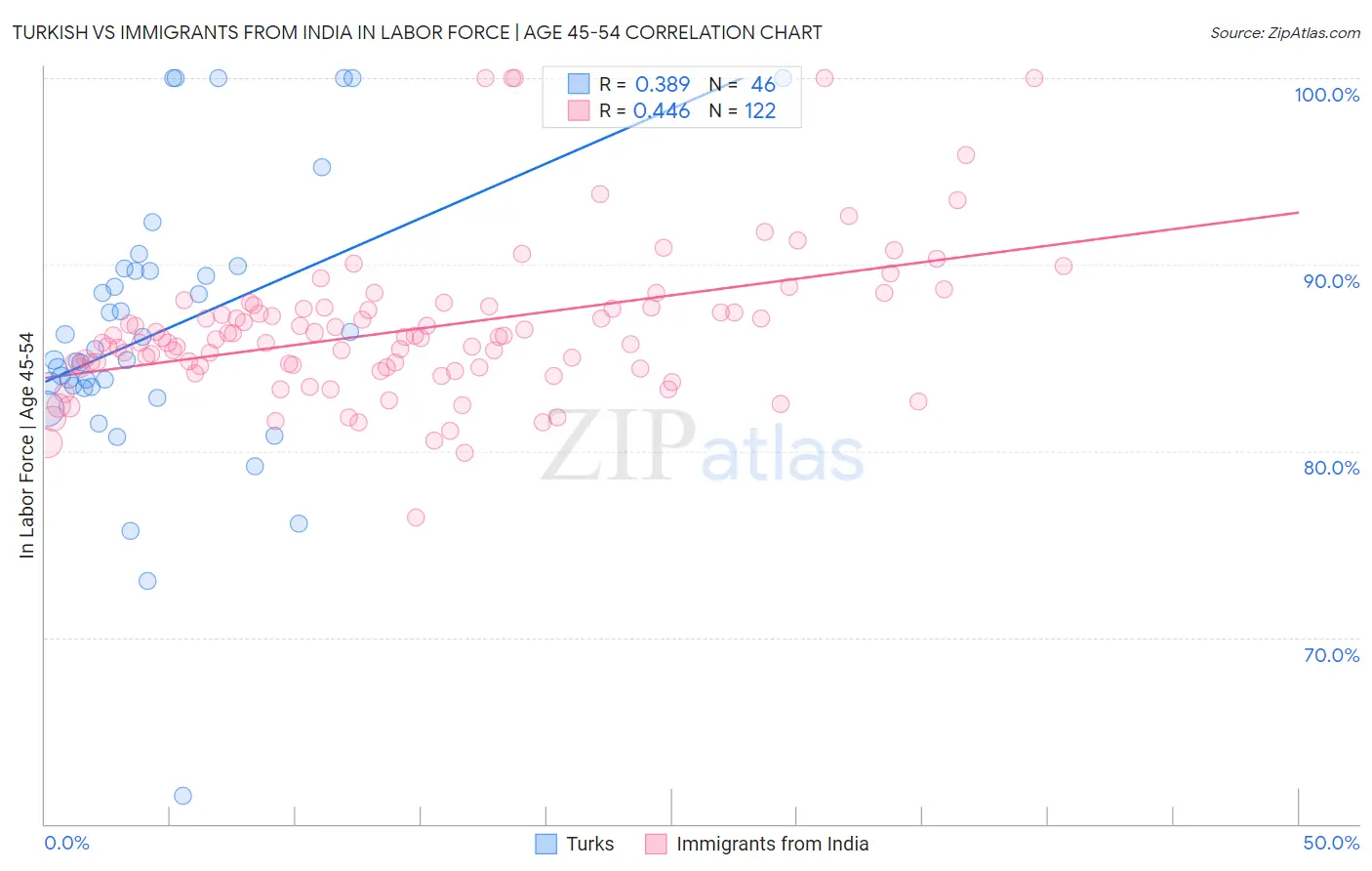 Turkish vs Immigrants from India In Labor Force | Age 45-54