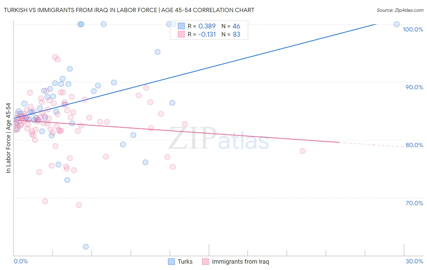 Turkish vs Immigrants from Iraq In Labor Force | Age 45-54