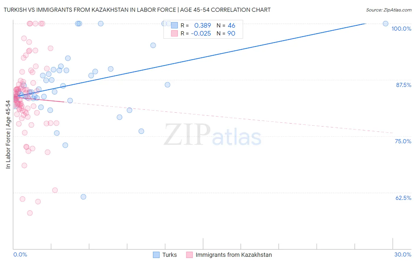 Turkish vs Immigrants from Kazakhstan In Labor Force | Age 45-54