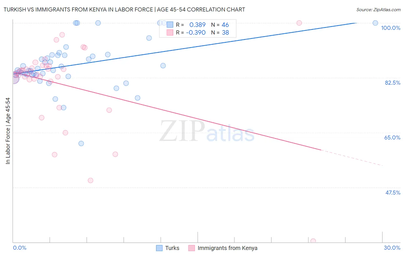 Turkish vs Immigrants from Kenya In Labor Force | Age 45-54