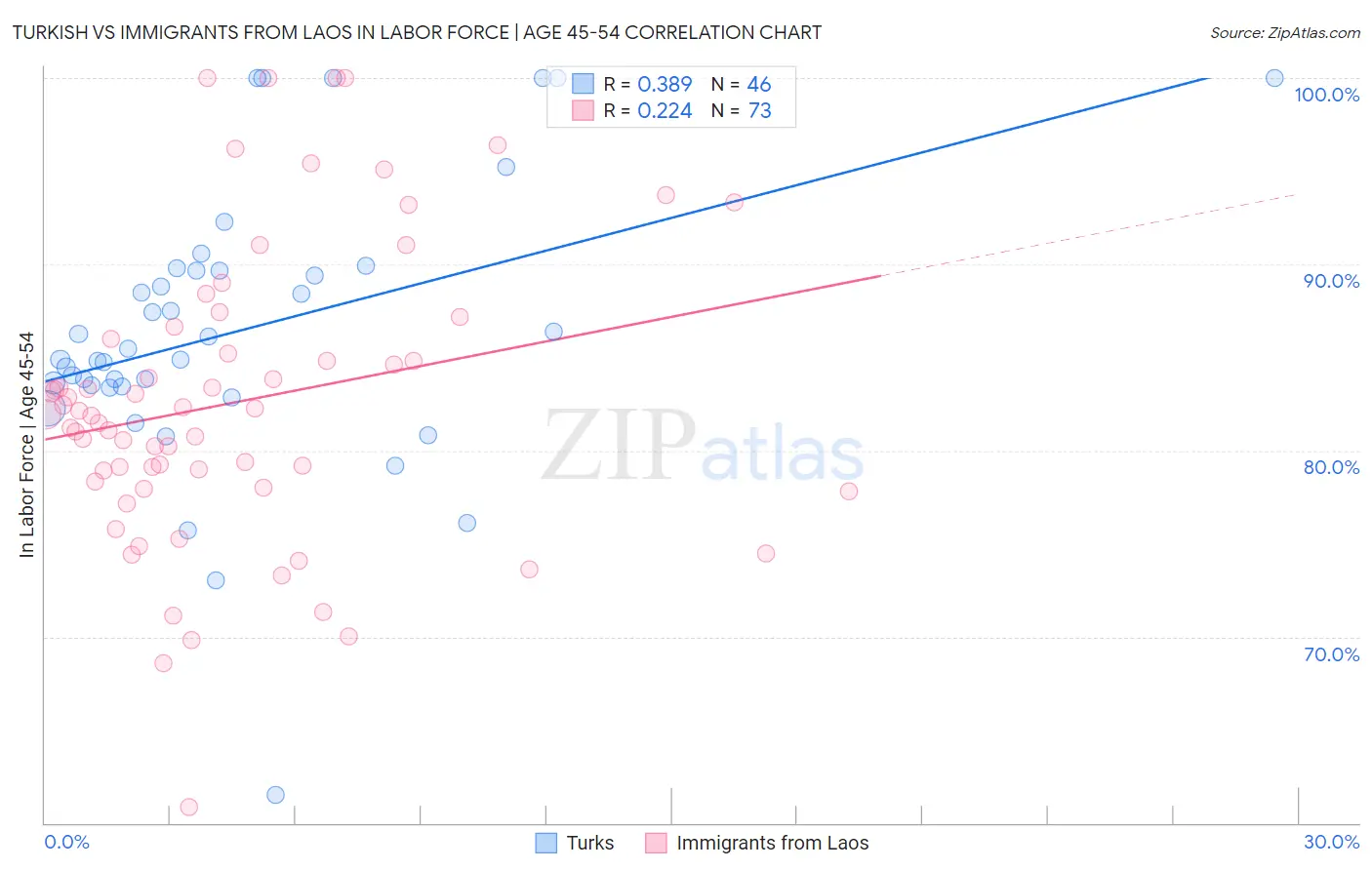 Turkish vs Immigrants from Laos In Labor Force | Age 45-54