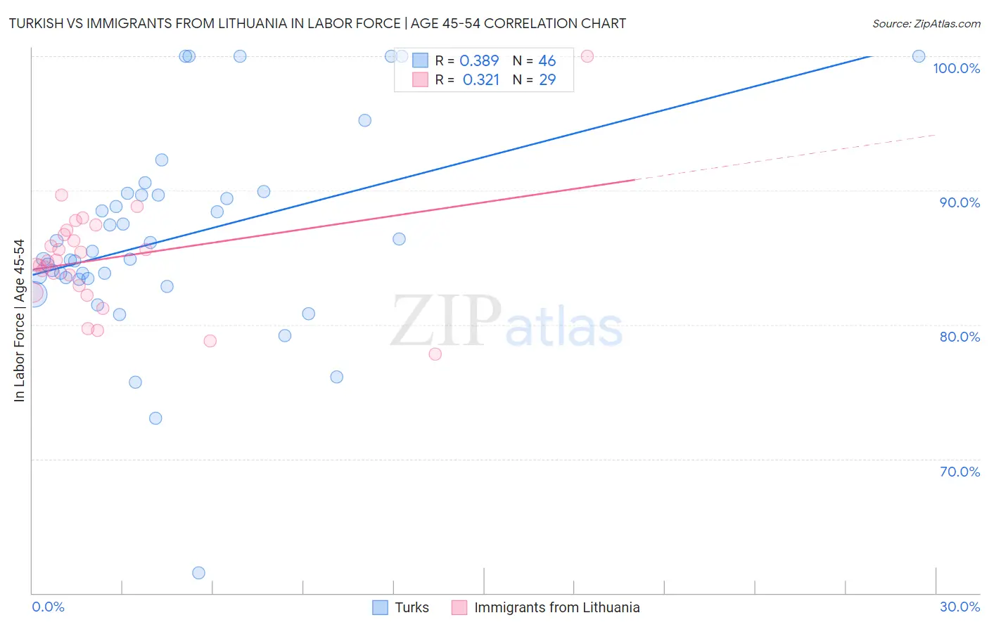 Turkish vs Immigrants from Lithuania In Labor Force | Age 45-54