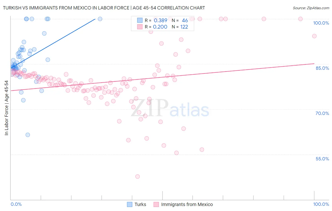 Turkish vs Immigrants from Mexico In Labor Force | Age 45-54