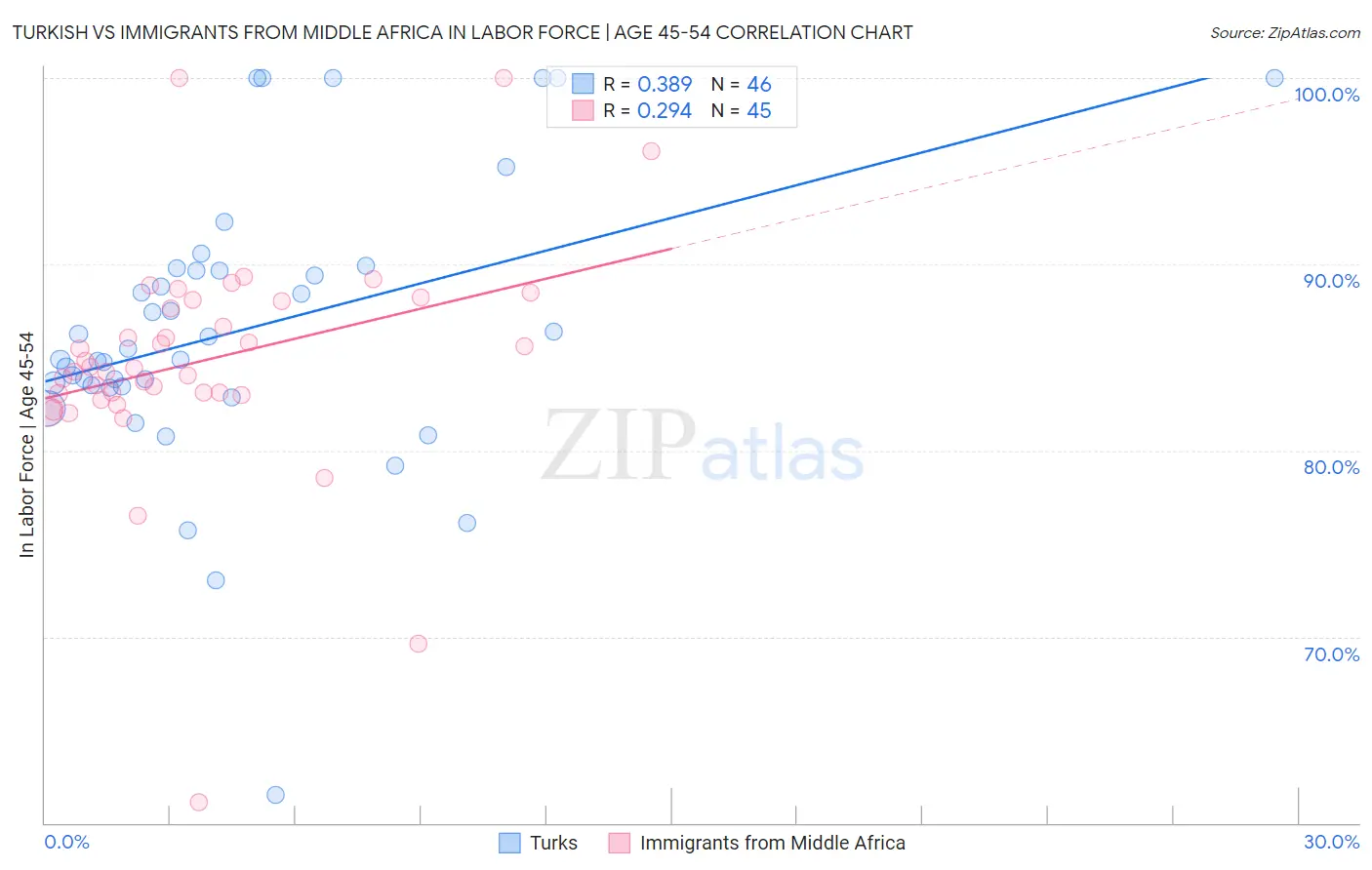 Turkish vs Immigrants from Middle Africa In Labor Force | Age 45-54