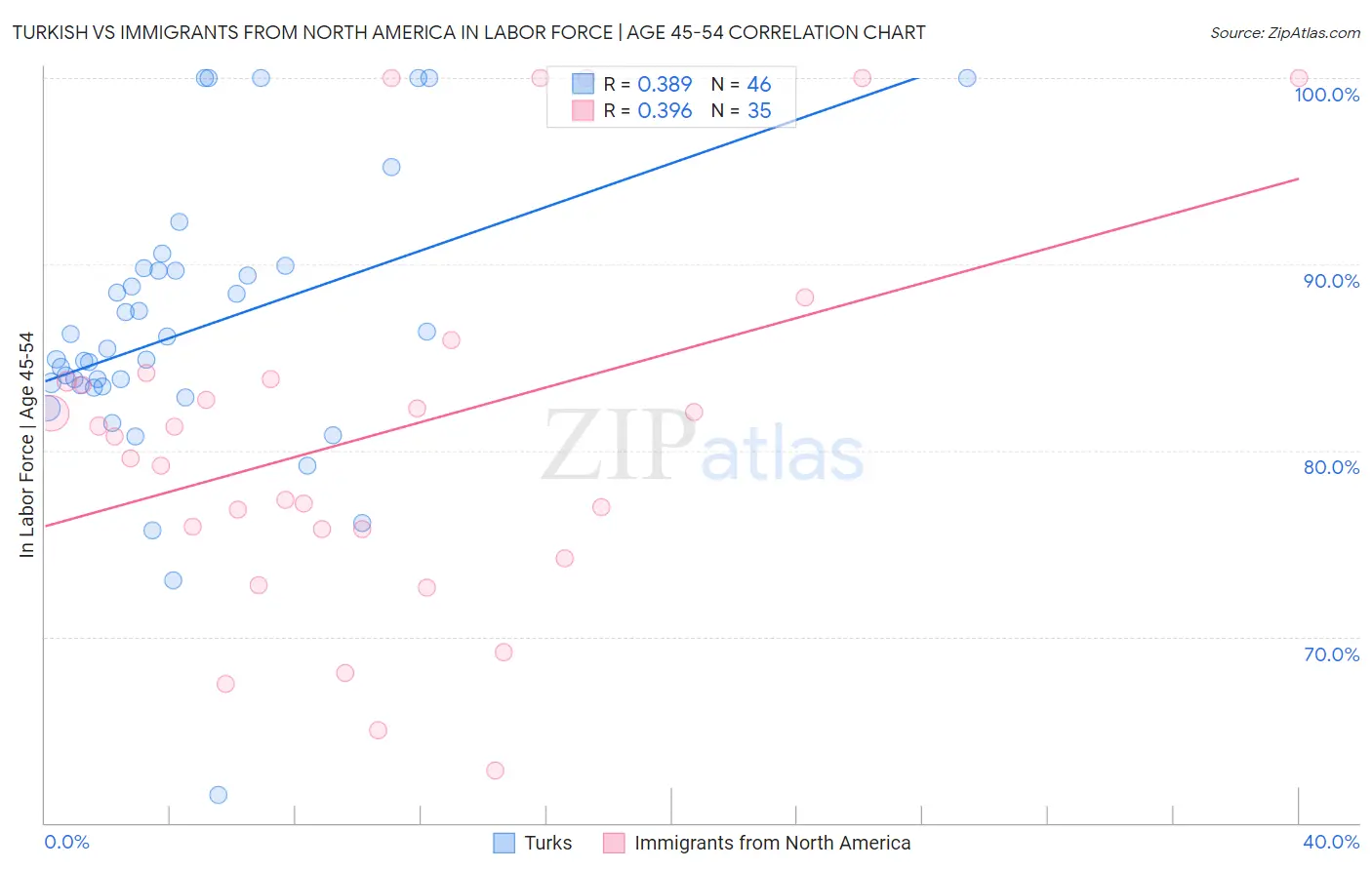 Turkish vs Immigrants from North America In Labor Force | Age 45-54