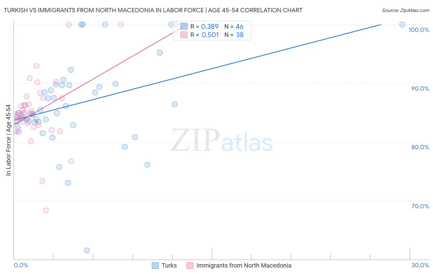 Turkish vs Immigrants from North Macedonia In Labor Force | Age 45-54