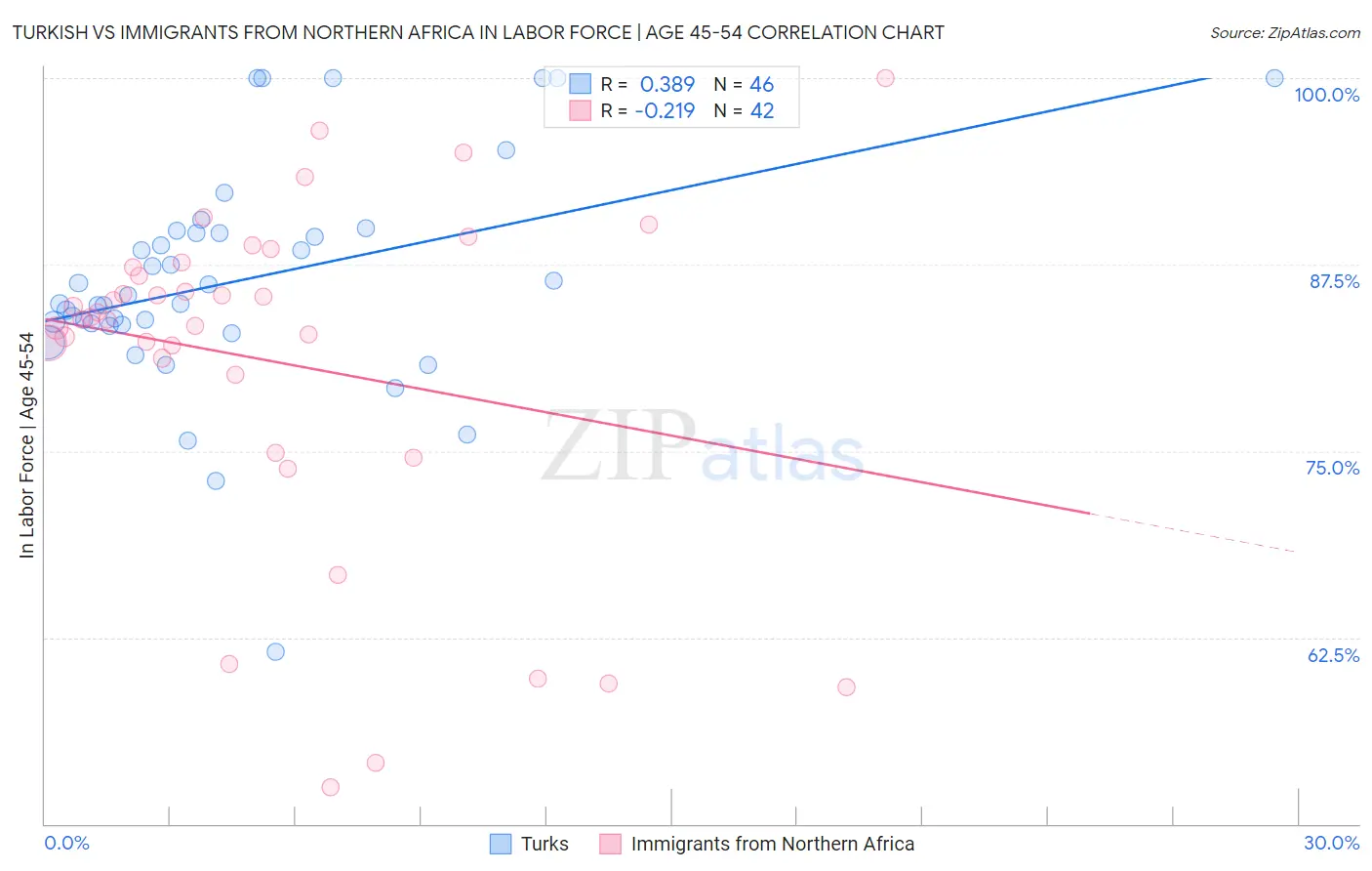 Turkish vs Immigrants from Northern Africa In Labor Force | Age 45-54